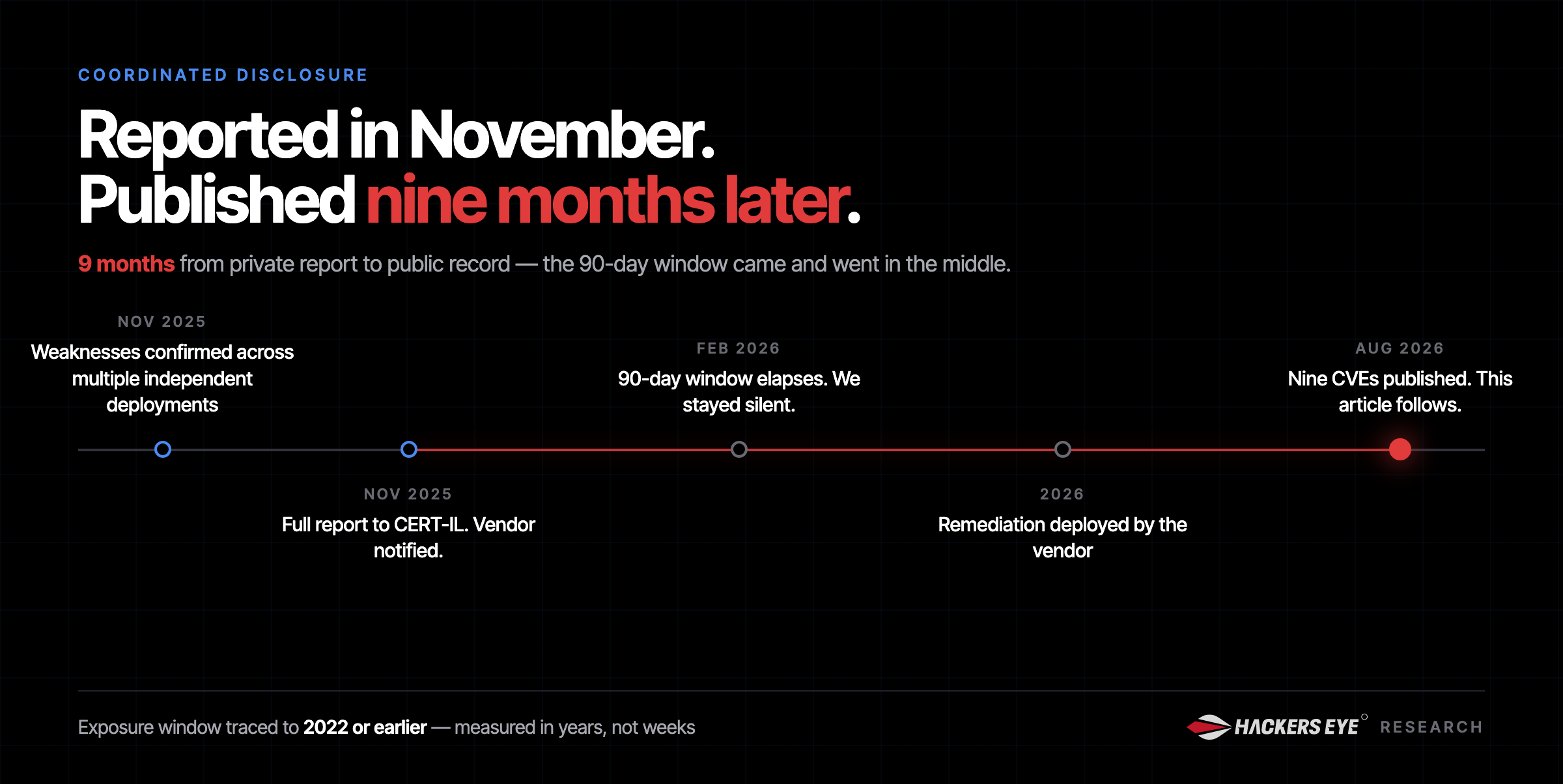 Timeline from the November 2025 report to the August 2026 CVE publication