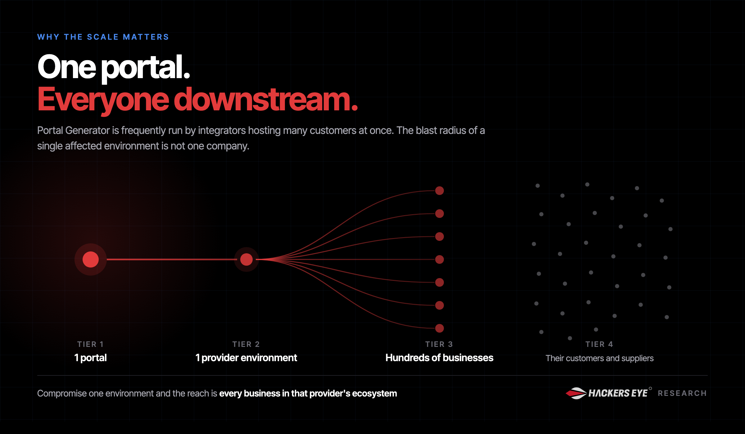 One portal connects to one provider environment, which serves hundreds of downstream businesses and their customers