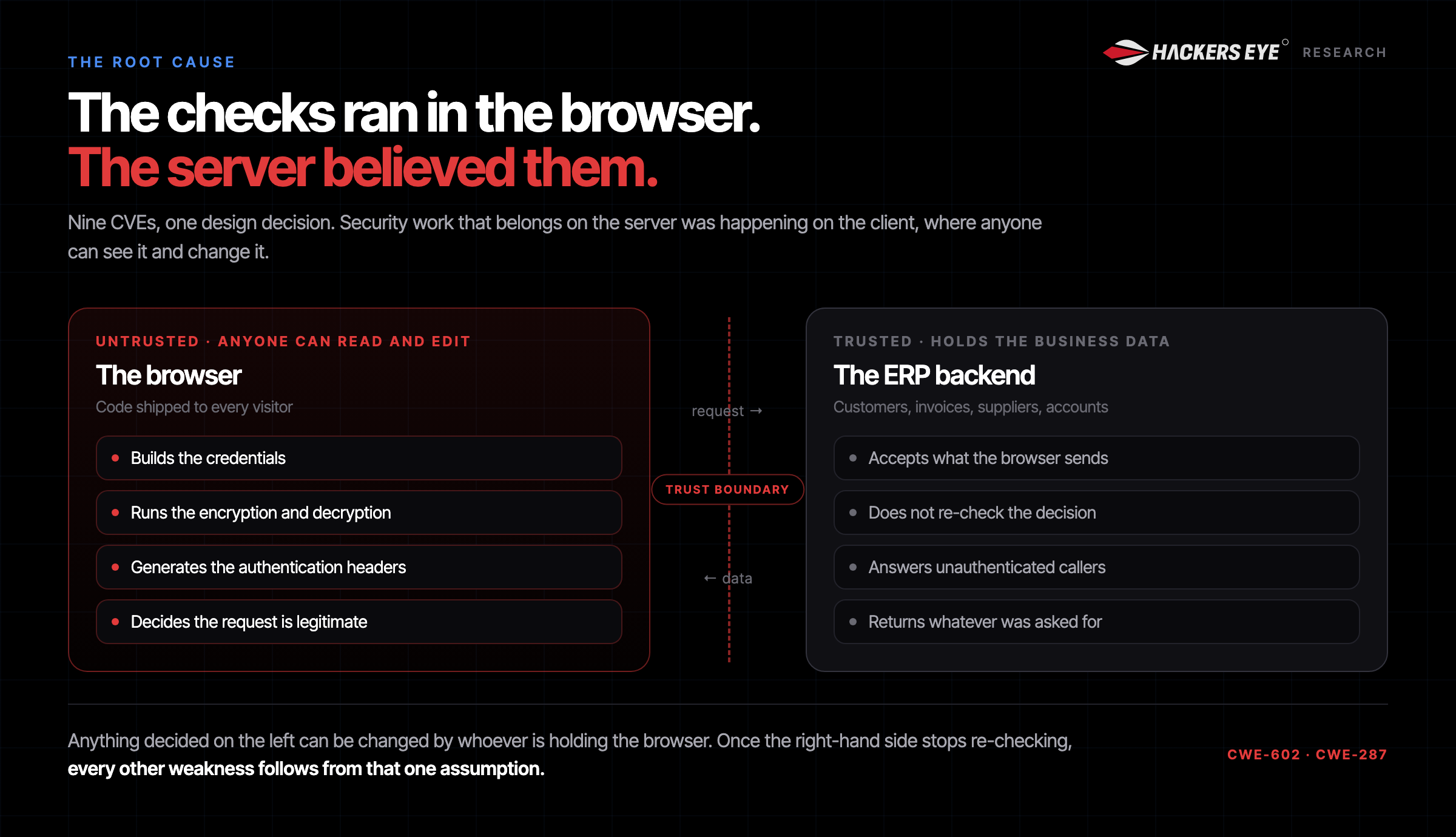 The security decisions ran in the browser, on the untrusted side of the trust boundary, while the ERP backend accepted the result without re-checking