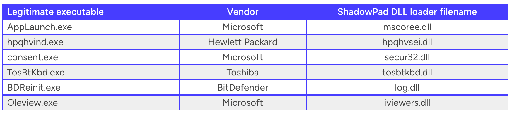 Tails from the Shadow: APT-41 Injecting ShadowPad with Sideloading